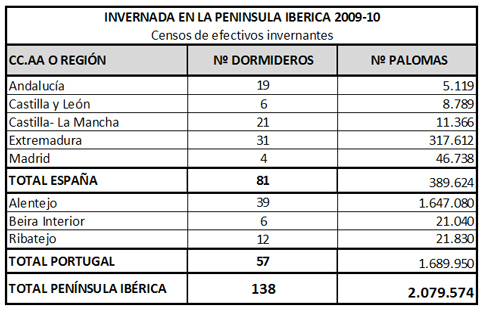 Resultados del censo realizado los días 14 a 16 de diciembre diciembre de 2009: Número de dormideros activos y efectivos de Paloma Torcaz censados por Comunidades Autónomas españolas y Regiones portuguesas.