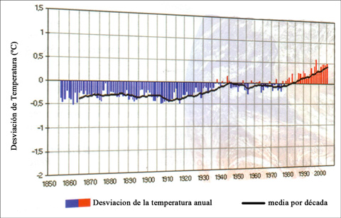 tabla desviacion de la temperatura por el cambio climatico