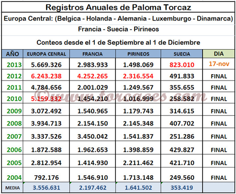 tabla anual de censos de migracion de paloma torcaz