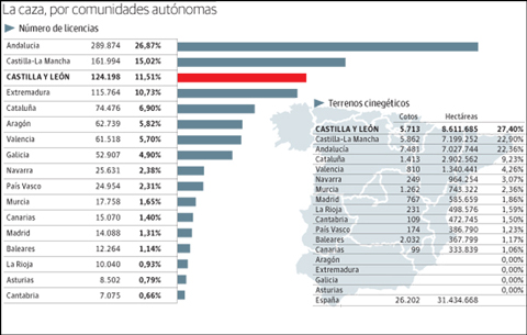 grafico de licencias de caza en España