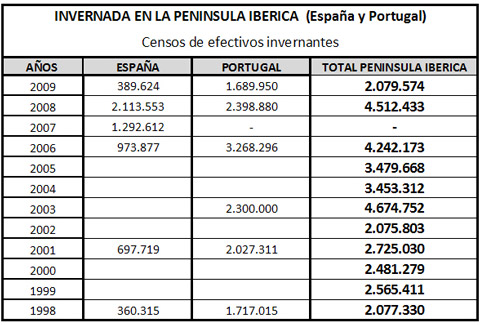 censo de invernada de paloma torcaz en españa y portugal
