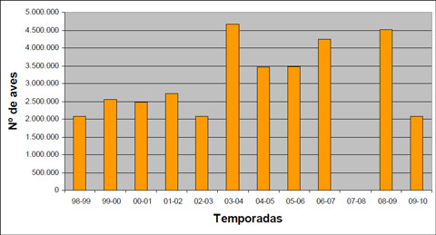  Número de palomas torcaces invernantes estimadas en la Península Ibérica en cada temporada.